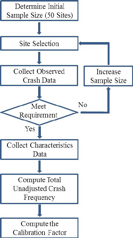 1 Flow Chart Of The Calibration Process Download Scientific Diagram