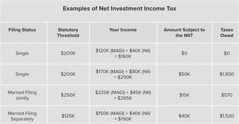 How To Calculate The Net Investment Income Properly