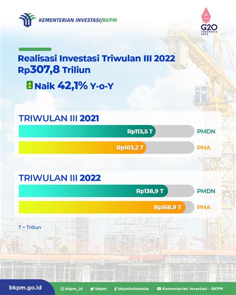 Realisasi Investasi Triwulan Iii Tahun Situs Resmi Pemerintah