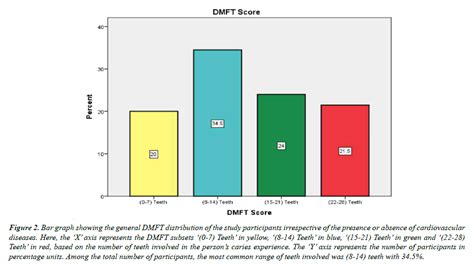 DMFT Score In Cardiovascular Disorder Versus Non Cardiovascular