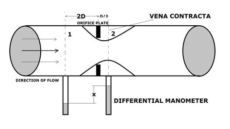 Orifice Meter: Definition, Construction, Working, Experiment ...