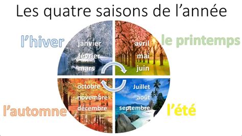 Quelles Sont Les Quatre Saisons De Lannee