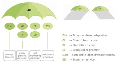 Nature Based Solutions Relations To Existing Key Concepts GraphicilpÖ