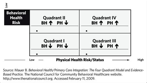 The Four Quadrant Clinical Integration Model Download Scientific Diagram