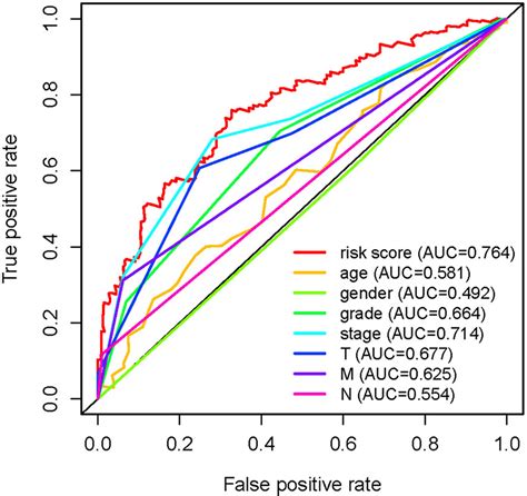 Frontiers A Novel Prognostic Model Based On Autophagy Related Long