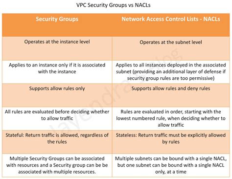 Amazon Web Services Virtual Private Cloud Vpc