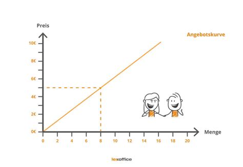 Angebotskurve Definition Aufbau Verschiebung Einfach Erkl Rt