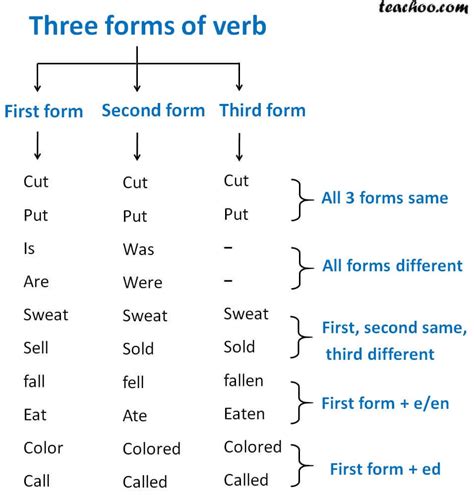 Three Forms Of Verbs With Types And Examples Teachoo