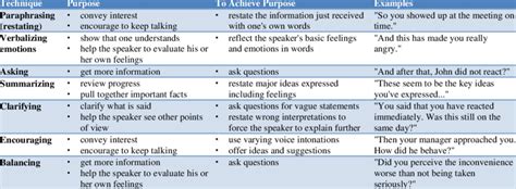 Active Listening Techniques | Download Table