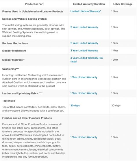 Ashley Furniture Industries Limited Warranties