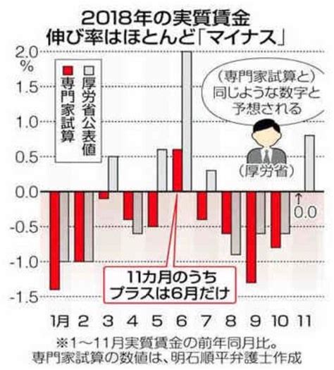 「実質賃金」ではなく「実質賃金伸び率」のこと？『実質賃金、実は18年大半がマイナス野党試算』という見出しで読売新聞が伝える／『実質賃金 大幅