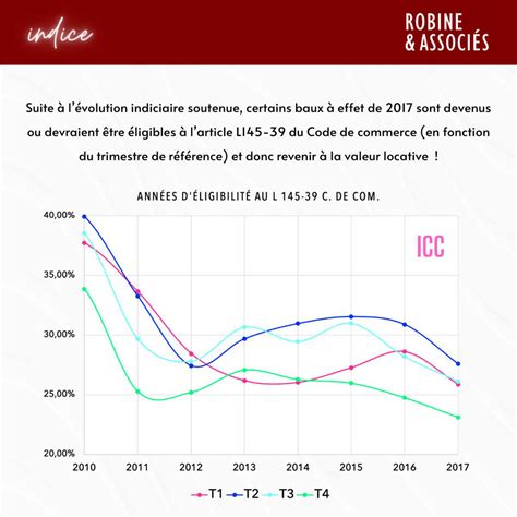 Évolution de l ICC du T3 2023 et déclenchement de lart L145 39 du