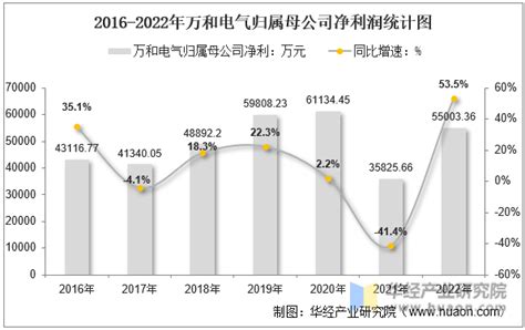 2022年万和电气002543总资产、总负债、营业收入、营业成本及净利润统计华经情报网华经产业研究院