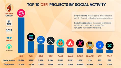 PHOENIX On Twitter TOP 10 DEFI PROJECTS BY SOCIAL ACTIVITY UNI