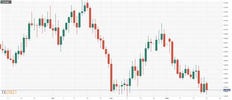 Eur Gbp Edges Lower Ahead Of Ecb Decision