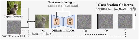 Diffusion Classifier