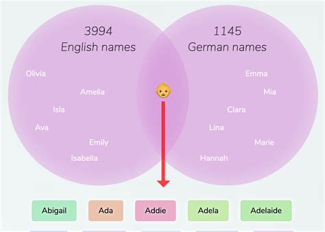 English-German names for girls