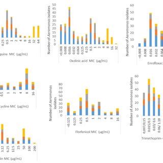 The Distributions Of Antimicrobial Susceptibility Of Aeromonas