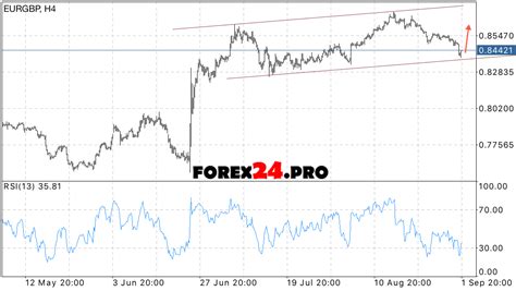 EUR GBP forecast for the euro against the pound on September 5, 2016 - FOREX24.PRO