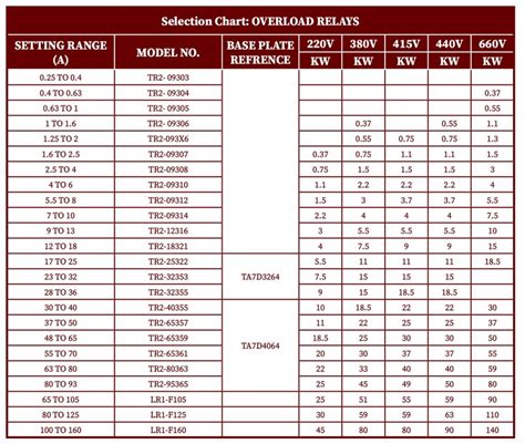 Overload Relay Heater Tables