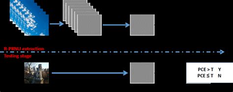 The Framework Of The Photo Response Non Uniformity Prnu Based