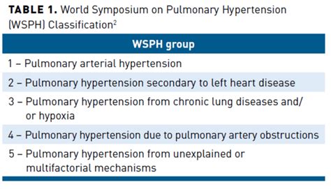 Pulmonary Arterial Hypertension Updates In Epidemiology And Evaluation Of Patients