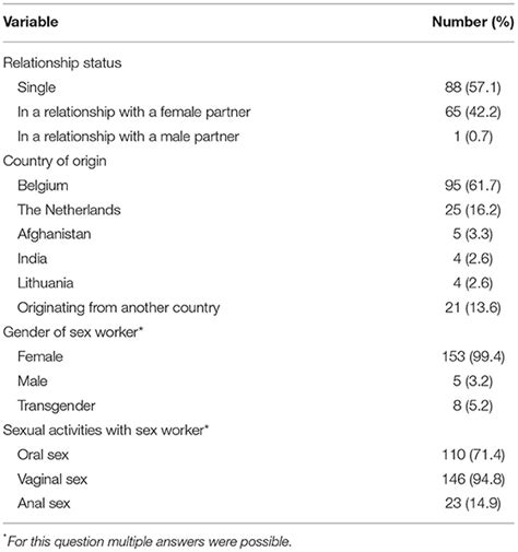 Frontiers Sexually Transmitted Infections And Associated Risk Factors