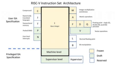 Creating a custom processor with RISC-V - EDN Asia