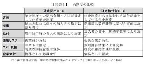 Db回帰も退職金制度の選択肢－リスク性資産頼みの企業型dcを前に－ ニッセイ基礎研究所