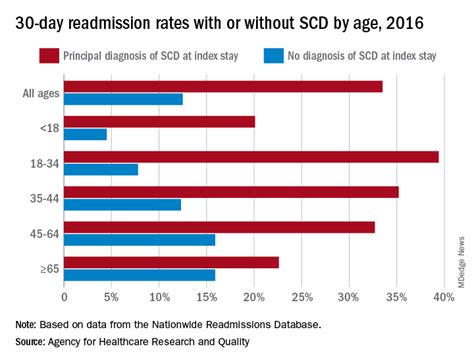 Readmission Burden High For Those With Sickle Cell Disease Mdedge Hematology And Oncology