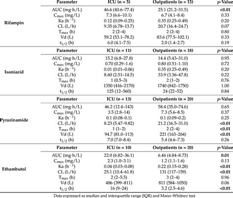 Rifampin Isoniazid Pyrazinamide And Ethambutol Pharmacokinetic