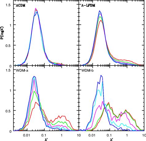 Probability Density Function Of The Spin Parameter At Z For Cdm Top