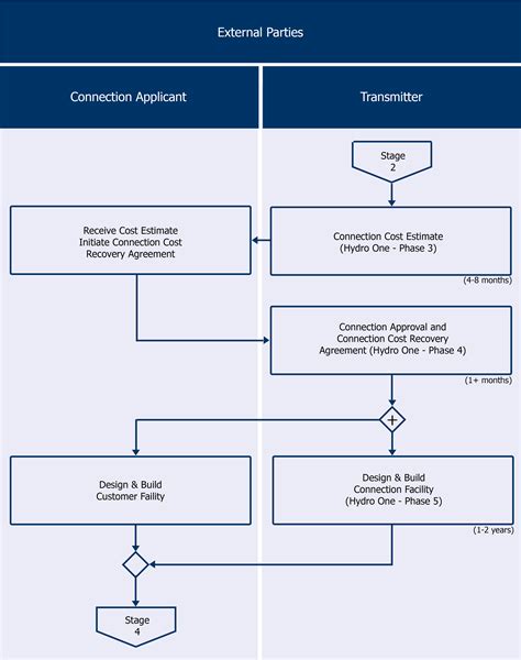 Design And Build Process Diagram