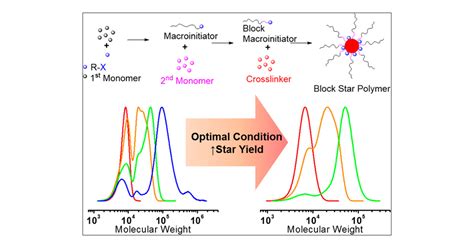 Facile Arm First Synthesis Of Star Block Copolymers Via Arget Atrp With