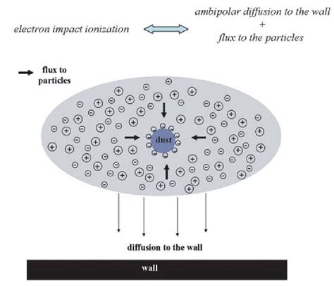 Particles embedded in plasma collect negative charges (electrons). This... | Download Scientific ...