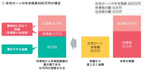 住宅ローン減税でいくら戻ってくる？ 控除額の計算方法をやさしく解説