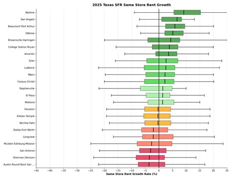 2025 SFR Rent Growth: Workforce Housing Holding Up Strongest