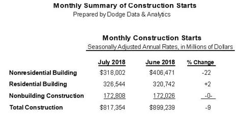 Dodge Data Reports 9 Slide In New Construction Starts In July For