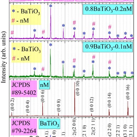 X Ray Diffraction Patterns Of BaTiO3 NM And 1 X BaTiO3 X NM