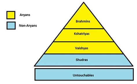 Indian Caste System Chart