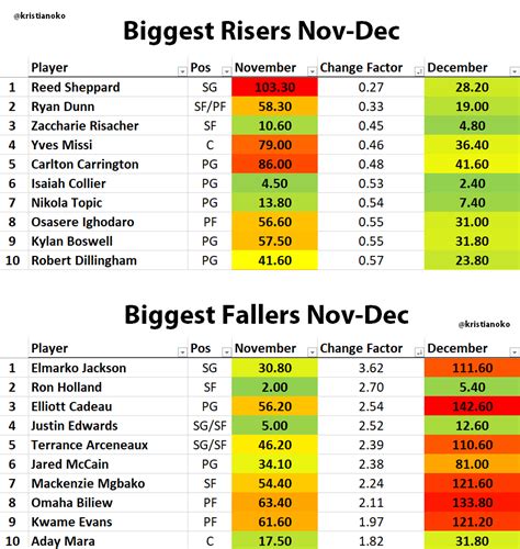 Biggest Risers Sheppard Dunn And Fallers Jackson Holland In Mocks