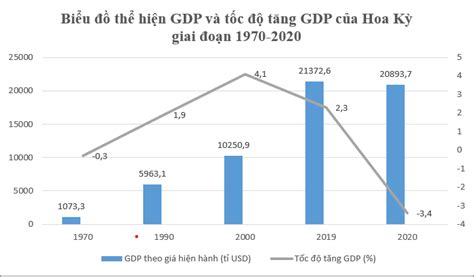 Cho bảng số liệu GDP VÀ TỐC ĐỘ TĂNG GDP CỦA HOA KỲ GIAI ĐOẠN 1970 2020