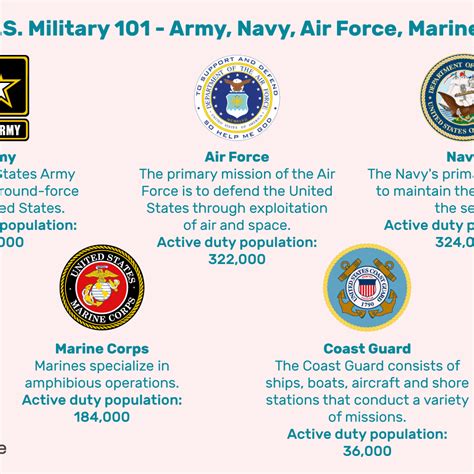 Military Branches Pay Charts: A Visual Reference of Charts | Chart Master