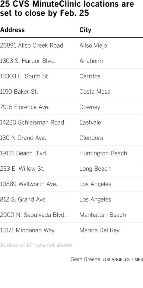 These are the CVS MinuteClinics that will close in L.A.-area - Los