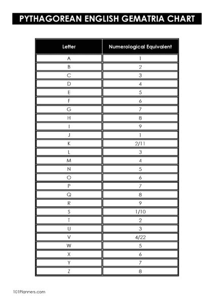 Gematria Calculator And Printable Gematria Charts