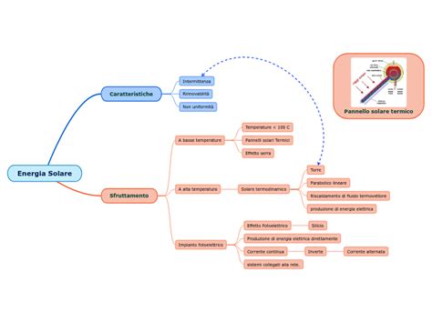 Energia Solare Mind Map