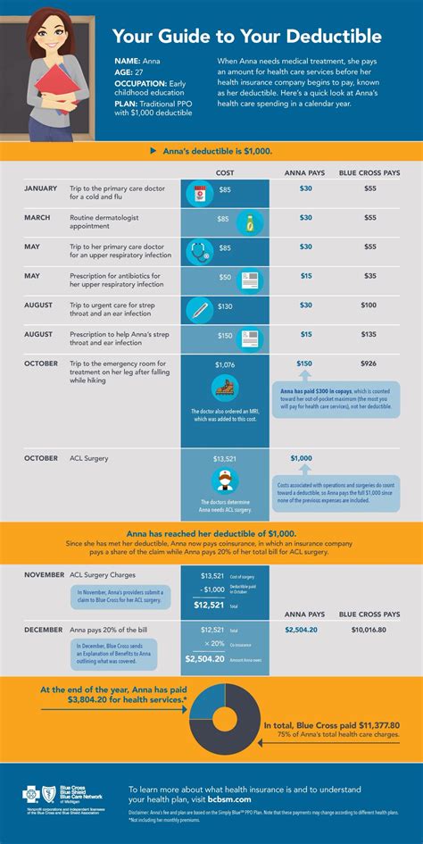 A Guide To Understanding Your Deductible