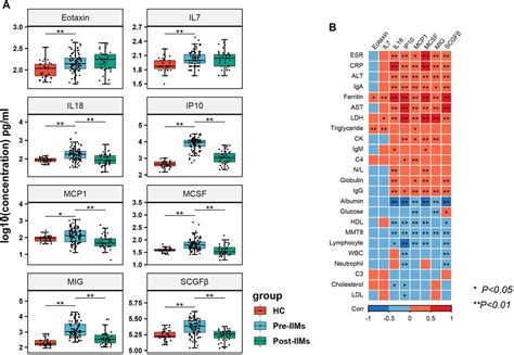 Frontiers The Expression Of Cytokine Profiles And Related Receptors