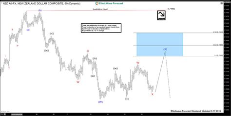 Forex Archives Elliott Wave Forecast Analysis And Trading Signals