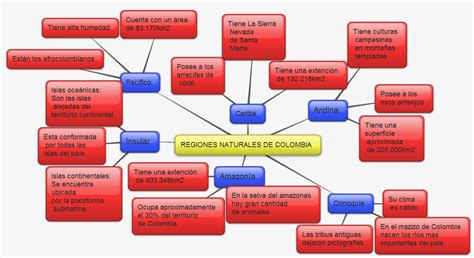Colombia Mapa Mental De Las Regiones Naturales De Colombia
